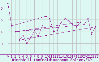 Courbe du refroidissement olien pour Weybourne