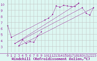 Courbe du refroidissement olien pour Saint-Georges-d