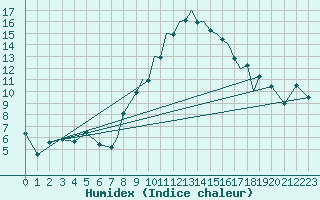 Courbe de l'humidex pour Braunschweig