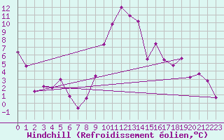 Courbe du refroidissement olien pour Salines (And)