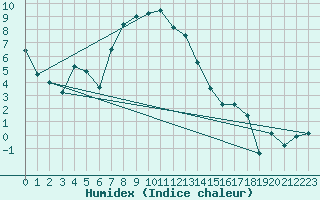 Courbe de l'humidex pour Mallnitz Ii