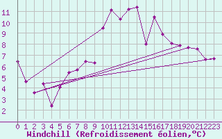 Courbe du refroidissement olien pour Elgoibar