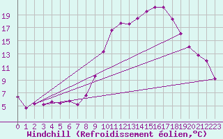 Courbe du refroidissement olien pour Vias (34)