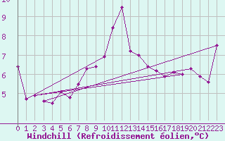 Courbe du refroidissement olien pour Mumbles
