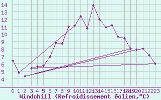Courbe du refroidissement olien pour Scuol