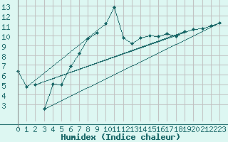 Courbe de l'humidex pour Sennybridge