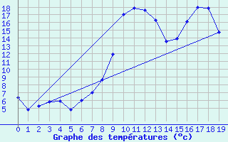 Courbe de tempratures pour La Mure (38)