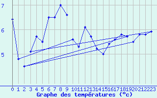 Courbe de tempratures pour Le Touquet (62)