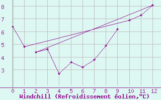 Courbe du refroidissement olien pour Kirkjubaejarklaustur