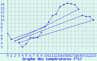 Courbe de tempratures pour Douzens (11)