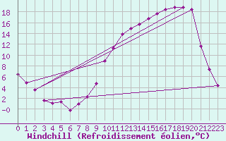 Courbe du refroidissement olien pour Anglars St-Flix(12)