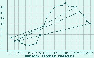 Courbe de l'humidex pour Albi (81)