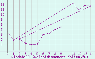 Courbe du refroidissement olien pour Skomvaer Fyr