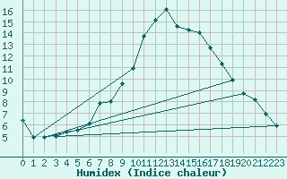 Courbe de l'humidex pour Kapfenberg-Flugfeld