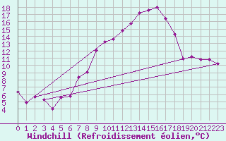 Courbe du refroidissement olien pour Werl