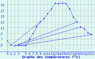 Courbe de tempratures pour Lesce