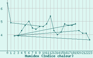 Courbe de l'humidex pour Chteau-Chinon (58)