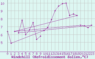 Courbe du refroidissement olien pour Troyes (10)