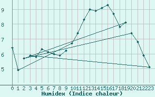 Courbe de l'humidex pour Nevers (58)