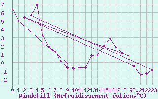 Courbe du refroidissement olien pour Klippeneck