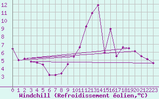 Courbe du refroidissement olien pour Cap de la Hve (76)