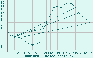 Courbe de l'humidex pour Ciudad Real (Esp)