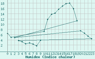 Courbe de l'humidex pour Bergerac (24)