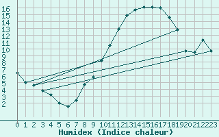 Courbe de l'humidex pour Nantes (44)