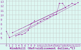 Courbe du refroidissement olien pour Gurteen