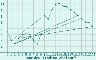 Courbe de l'humidex pour Chivres (Be)