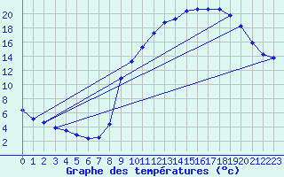 Courbe de tempratures pour Brigueuil (16)