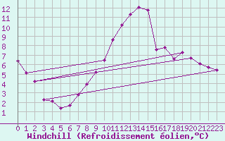 Courbe du refroidissement olien pour Selonnet (04)
