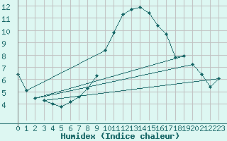 Courbe de l'humidex pour Sion (Sw)