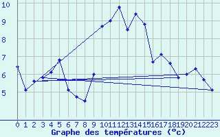 Courbe de tempratures pour Obertauern