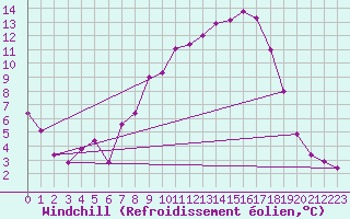 Courbe du refroidissement olien pour Coburg
