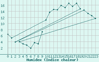 Courbe de l'humidex pour La Chapelle-Montreuil (86)