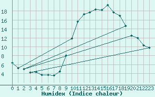 Courbe de l'humidex pour Mende - Chabrits (48)