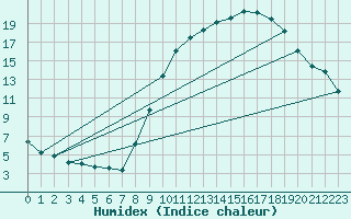 Courbe de l'humidex pour Pau (64)