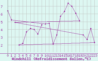 Courbe du refroidissement olien pour Lussat (23)
