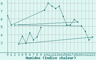 Courbe de l'humidex pour Sion (Sw)