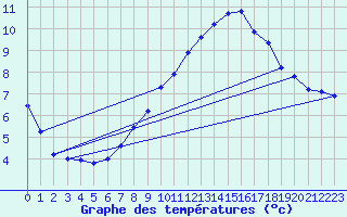 Courbe de tempratures pour Hermaringen-Allewind