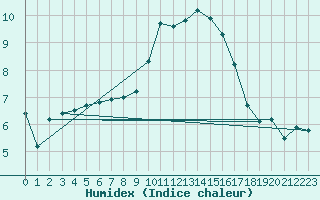 Courbe de l'humidex pour Berlin-Dahlem