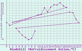 Courbe du refroidissement olien pour Elsenborn (Be)