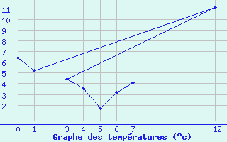 Courbe de tempratures pour Diepenbeek (Be)