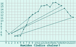 Courbe de l'humidex pour Meinerzhagen-Redlend