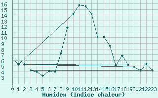 Courbe de l'humidex pour Piotta