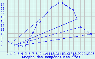 Courbe de tempratures pour Spittal Drau