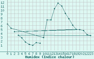 Courbe de l'humidex pour La Comella (And)