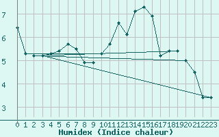 Courbe de l'humidex pour Lhospitalet (46)