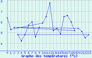 Courbe de tempratures pour Cherbourg (50)